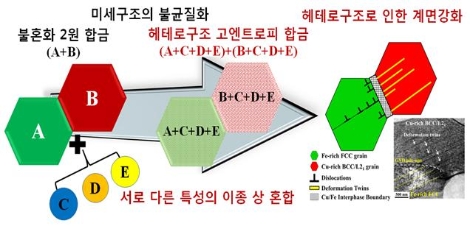 헤테로구조 고엔트로피 합금 설계 전략 및 헤테로구조로 인한 계면 강화. 사진=한국연구재단