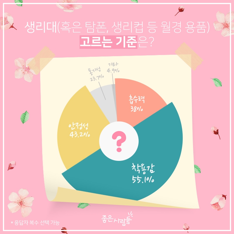 좋은사람들, 월경 관련 설문조사 결과 발표