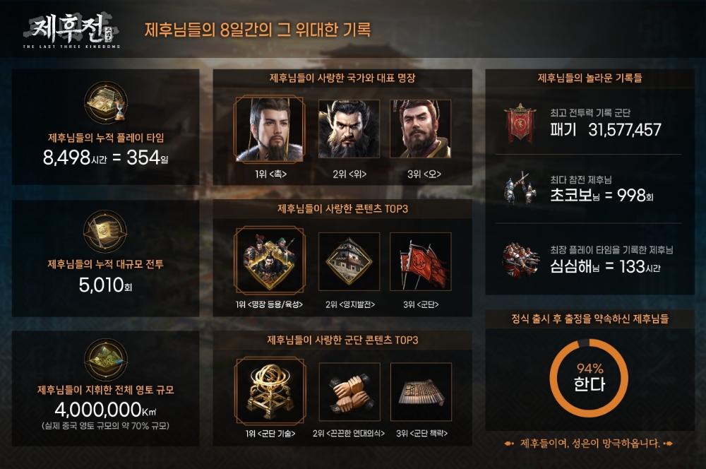 조이맥스 삼국지 제후전', 8일간의 CBT 결과 인포그래픽 공개