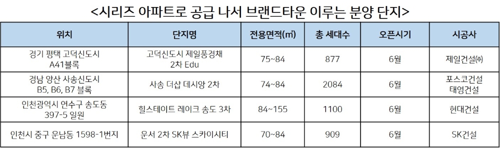 이름 값 하는 ‘시리즈 아파트’, 브랜드타운 기대감에 ‘승승장구’
