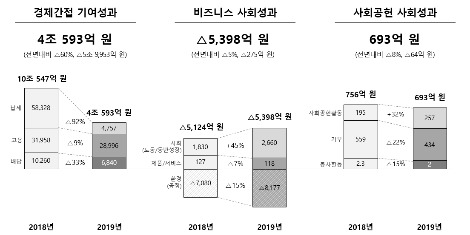 SK하이닉스의 2019년 사회적 가치 실적 이미지. 사진=SK하이닉스