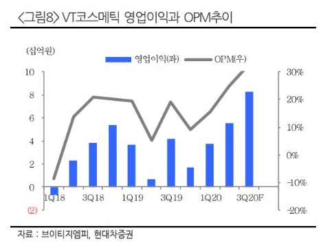 자료=현대차증권