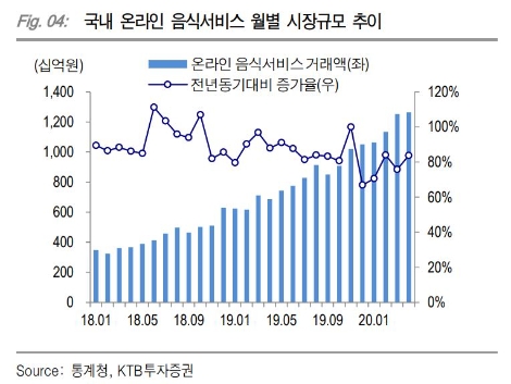 자료=KTB투자증권