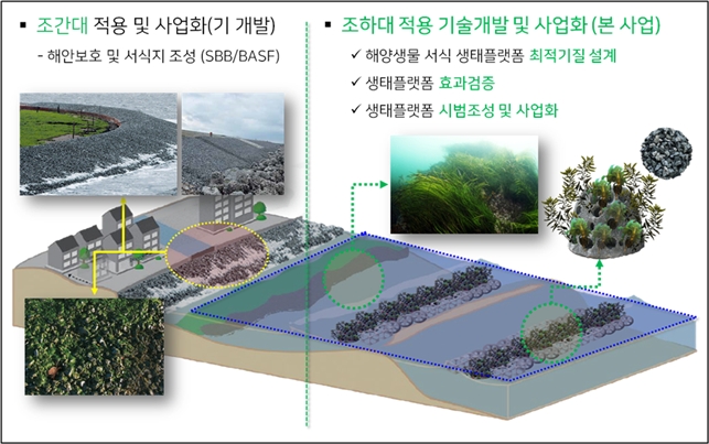 생태플랫폼 개발 연구 목표.(제공=부산기장군)