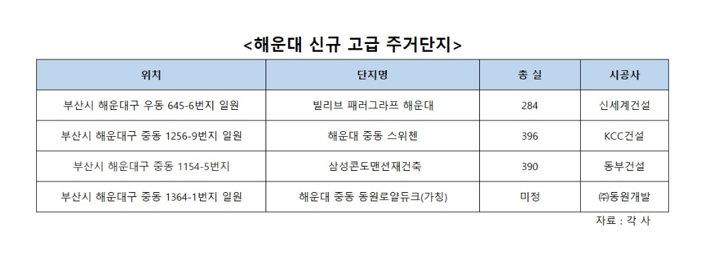 부산 해운대 부동산, 고급 주거 개발 타고 활기
