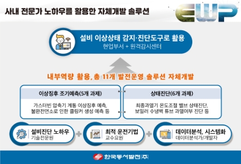 동서발전, 클링커 생성 예측 등 11개 발전운영 솔루션 자체개발 현황 점검