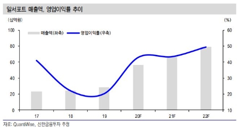 자료=신한금융투자