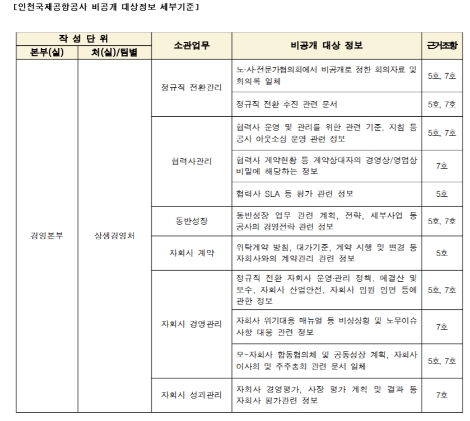 인천공항공사 비공개 대상 정보 세부 기준. 사진=인천공항공사