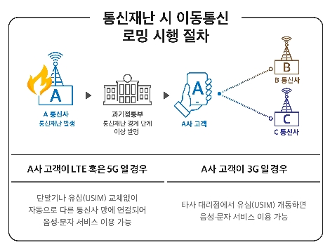 통신재난시 이동통신 로밍 시행 절차 안내도. 사진=SK텔레콤