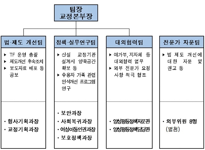 수용자 자녀 인권 보호 TF.(제공=법무부)