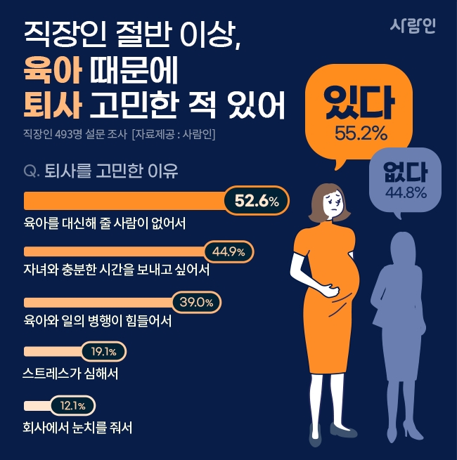 직장인 절반 이상, ‘육아’ 때문에 퇴사 고민한 적 있다