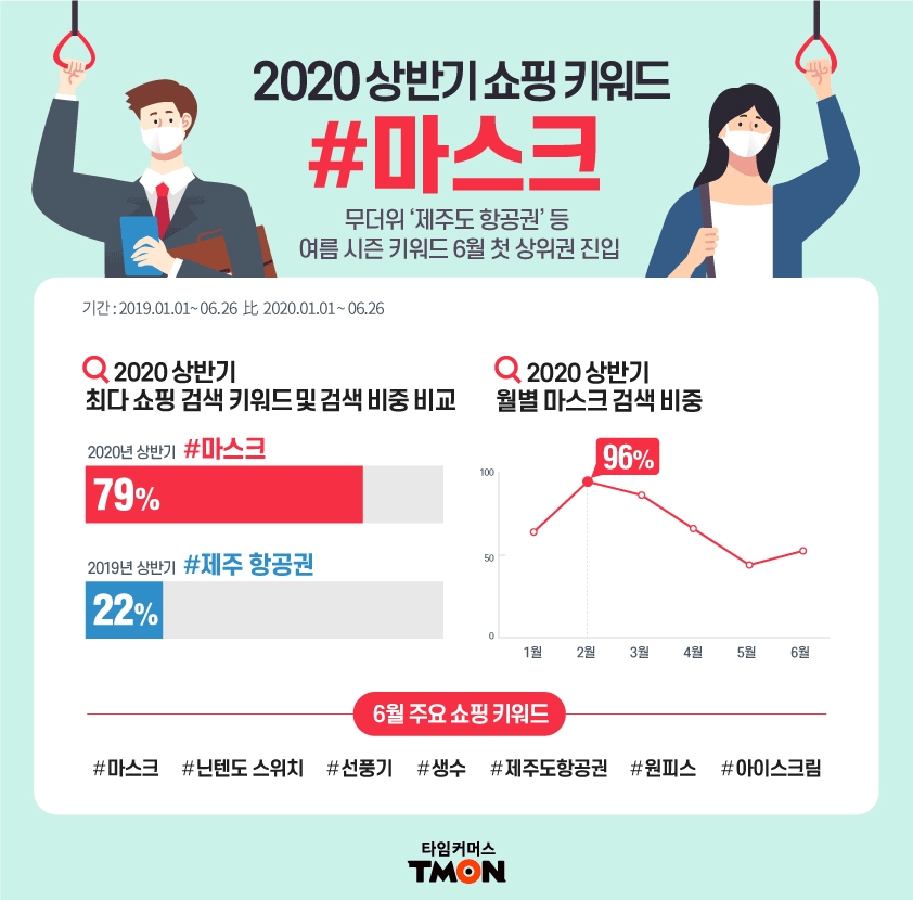 티몬, ‘마스크’ 검색 79%로 상반기 최다… 6월에는 ‘제주 항공권’ 주목