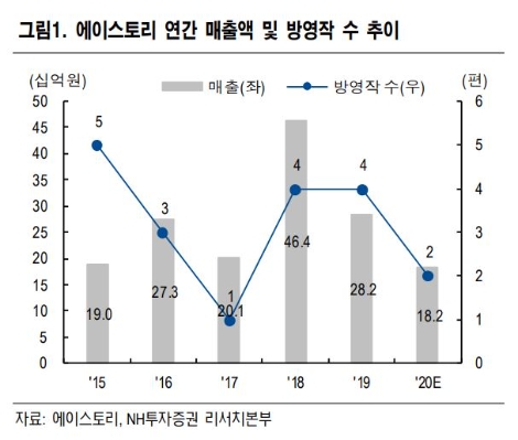 자료=NH투자증권