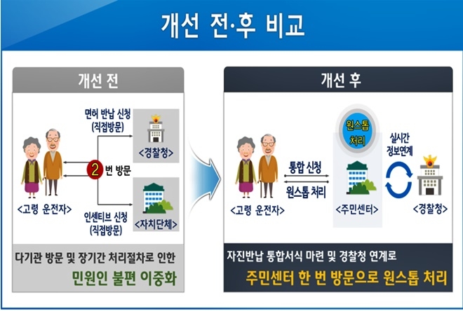 고령자 운전면허 자진반납 개선 전·후 비교.(제공=부산시)