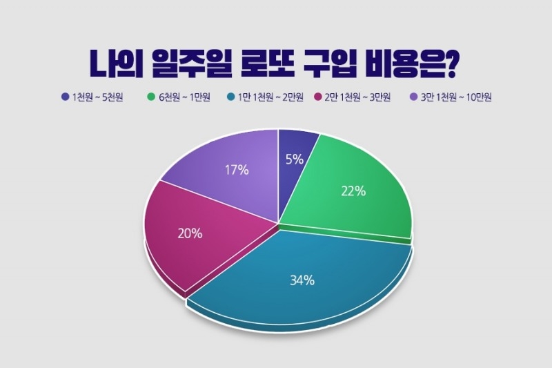 로또 구매자 7천명 평균내보니 “일주일 2만원 미만” 가장 많아