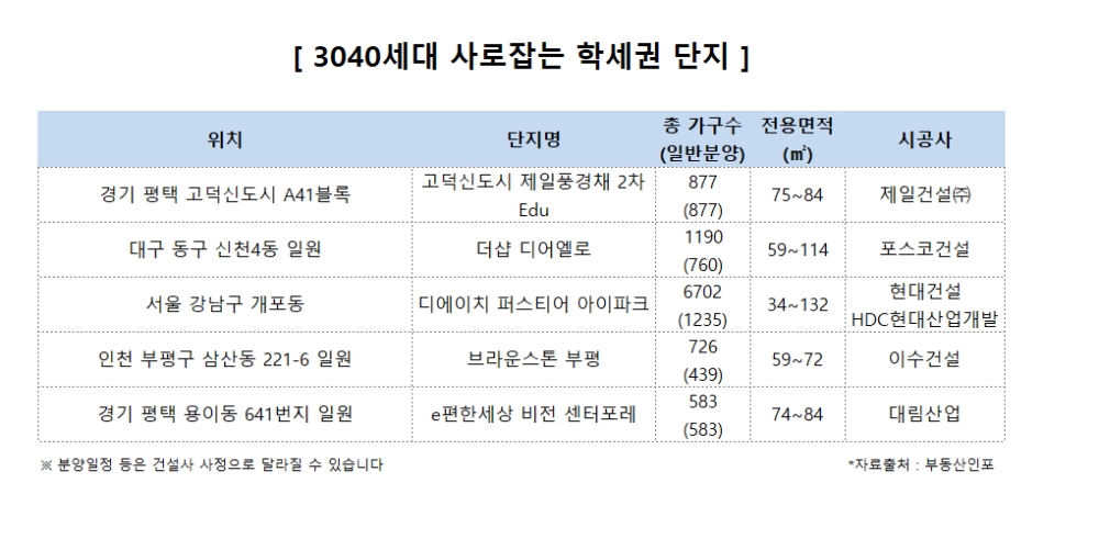 “3040 수요자를 잡아라”…‘학세권 단지’ 이목 집중