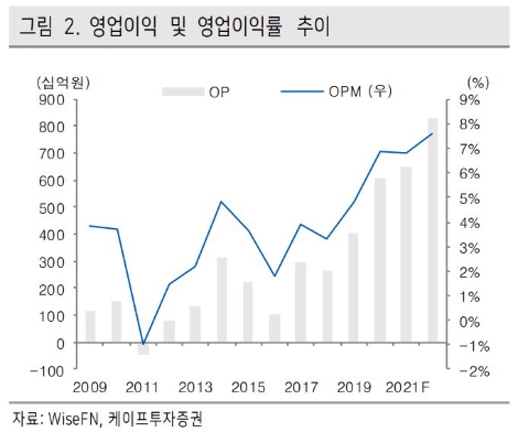 자료=케이프투자증권