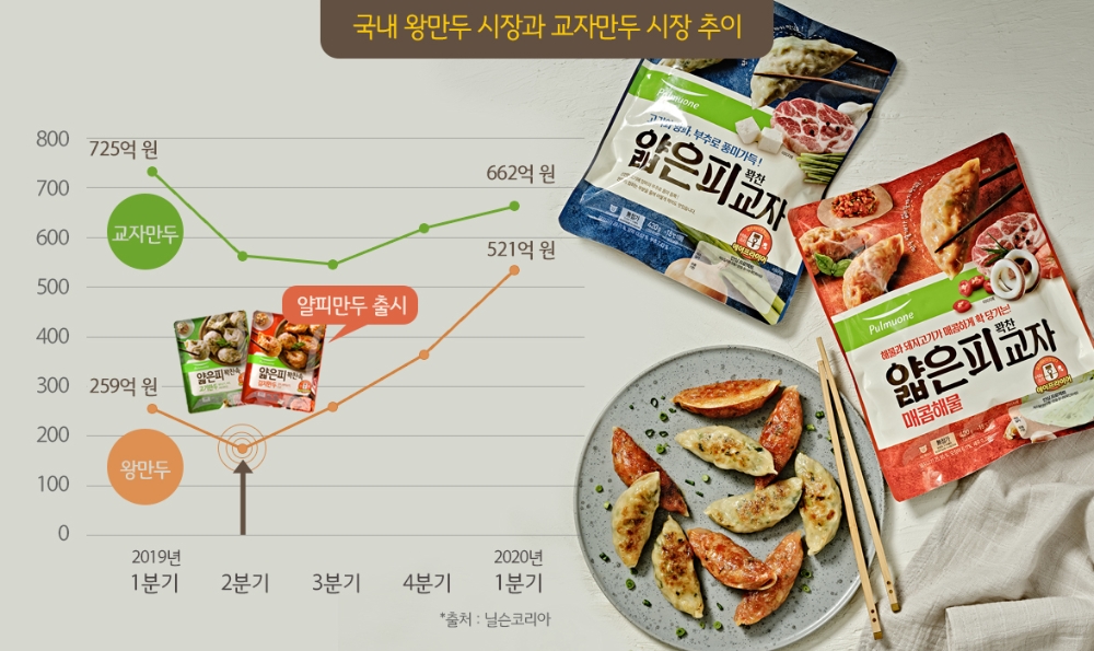 풀무원, ‘2세대 얇은피’로 교자만두 시장 진출…’얇은피 꽉찬교자’ 2종 출시
