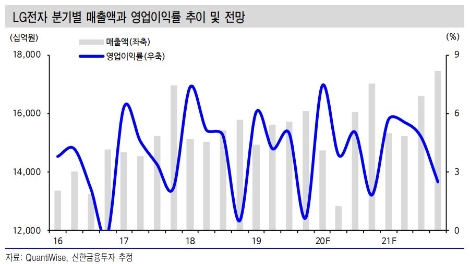 자료=신한금융투자