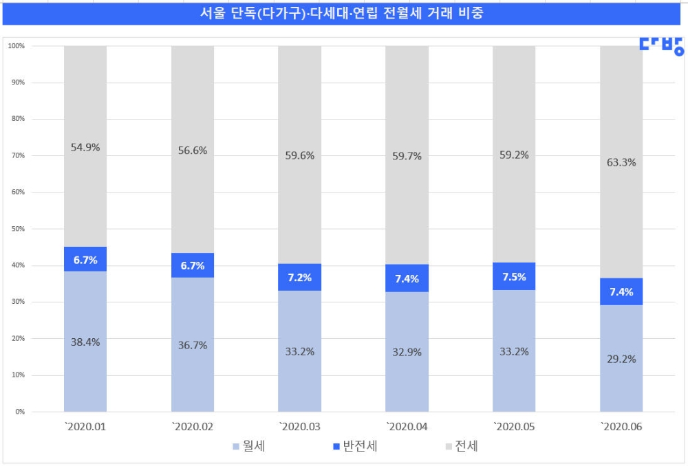 2020년 서울 단독(다가구)·다세대·연립 전월세 거래 비중 이미지.(사진=다방)