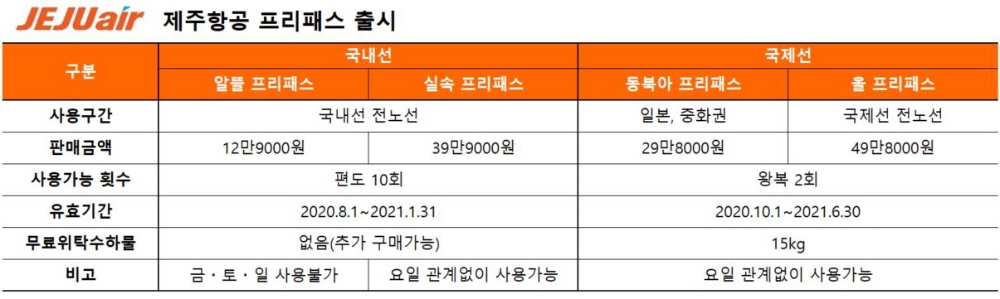 제주항공, ‘프리패스’ 출시…13일까지 선착순 판매
