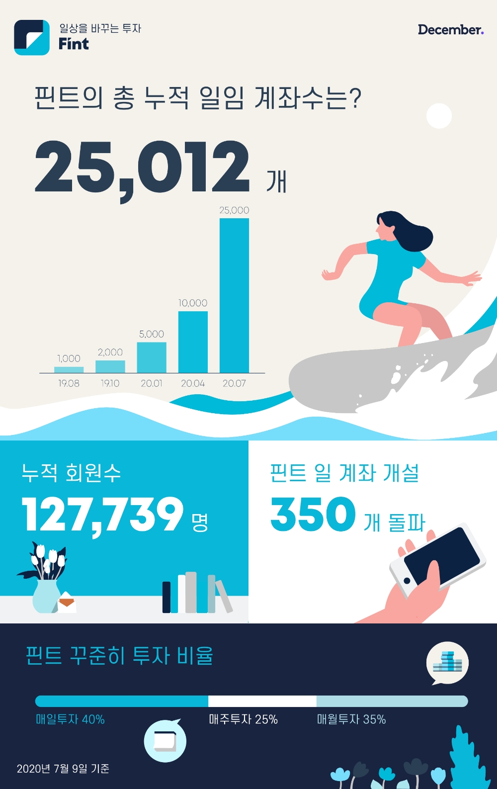 핀트(Fint) 고공행진, 누적 투자일임 계좌수 2만 5천 건 돌파