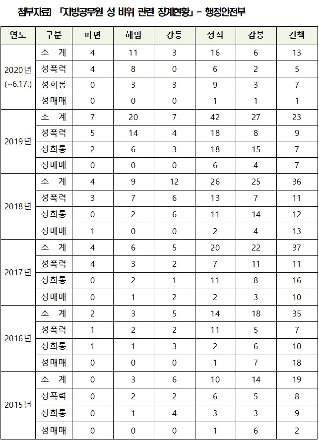 지방공무원 성 비위 관련 징계현황.(제공=서범수의원실)