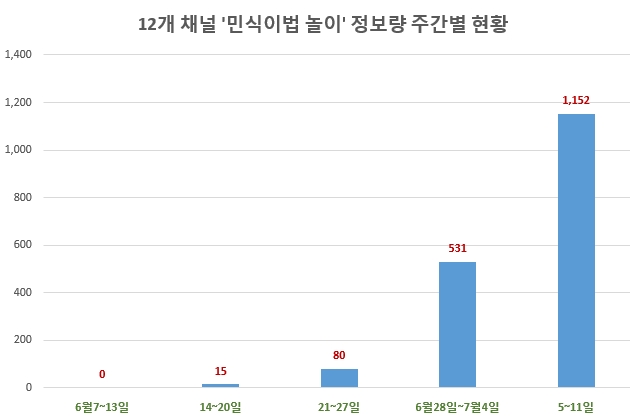 ‘민식이법 놀이’ 게시물 급증…사고 우려에 대책마련 ‘시급’