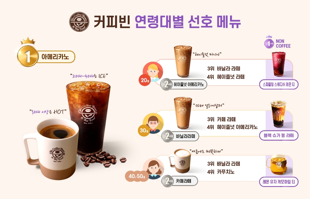 커피빈코리아, 멤버스 회원 연령대별 선호메뉴 공개