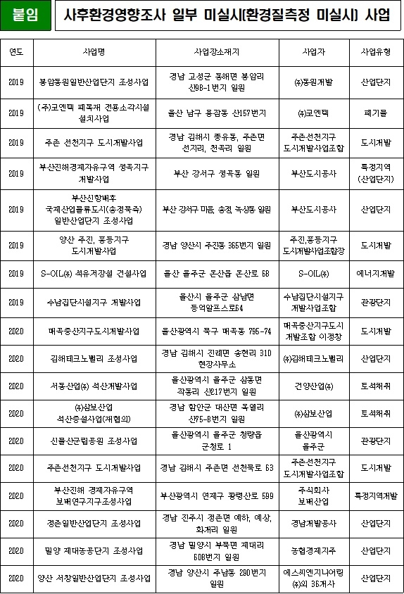 사후환경영향조사 일부 미실시(환경질측정미실시)사업.(제공=낙동강유역환경청)