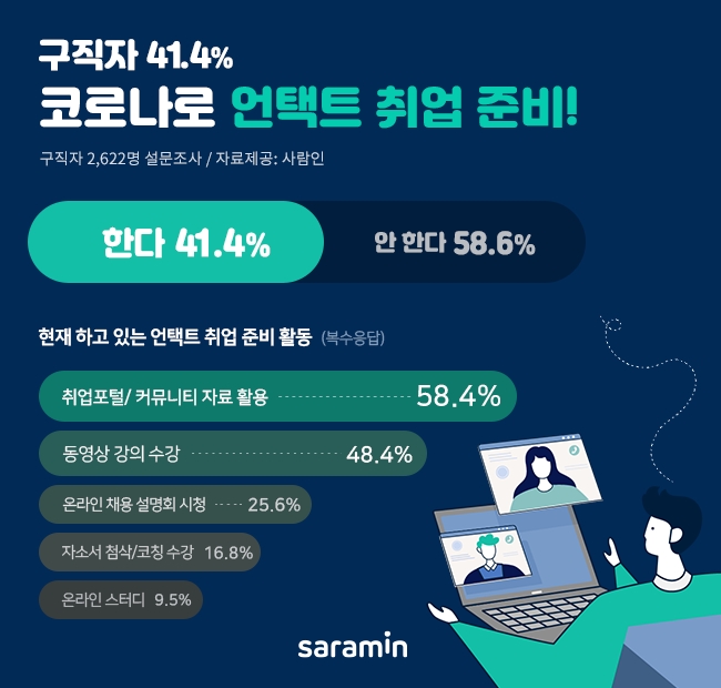 구직자 41%, 코로나로 언택트 취업 준비한다