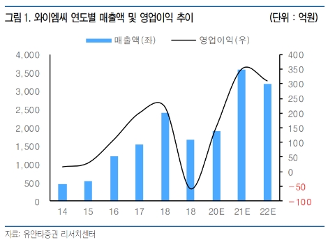 자료=유안타증권