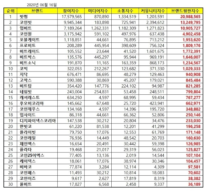 포블게이트, A-IEO로 단일 토큰 모금액 11억 돌파