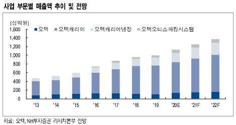 자료=NH투자증권
