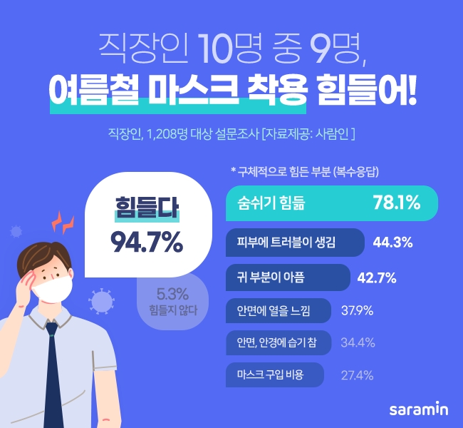 직장인 10명 중 9명, 여름철 마스크 착용 힘들어