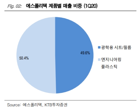 자료=KTB투자증권