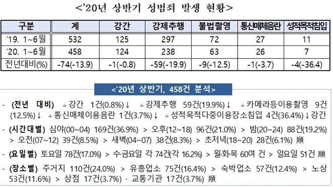 2020년 상반기 성범죄 발생현황.(제공=대구경찰청)