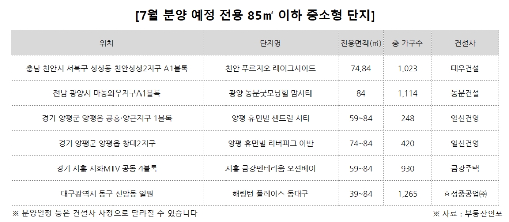 실수요자 선호도 높은 ‘중소형 아파트’ 부동산 시장 견인