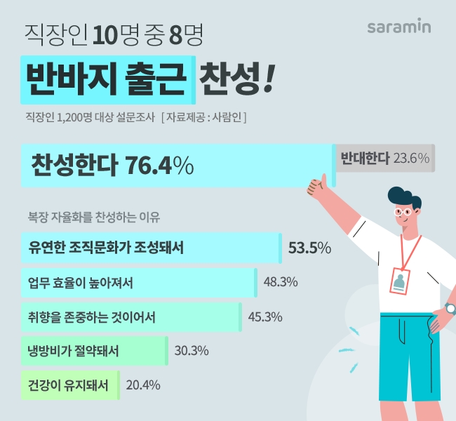 직장인 10명 중 8명, 반바지 출근 찬성