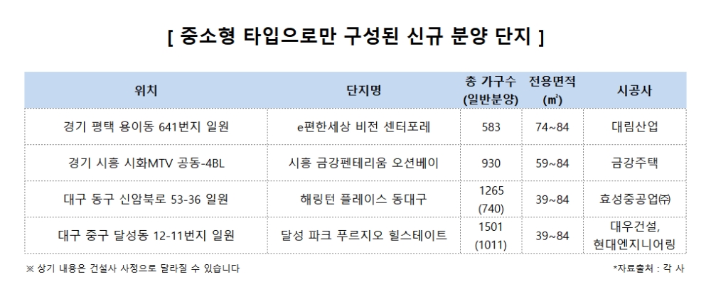 중소형 아파트, 전체 거래량 90% 육박…없어서 못 판다