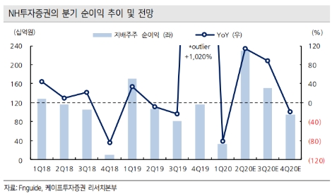 자료=케이프투자증권