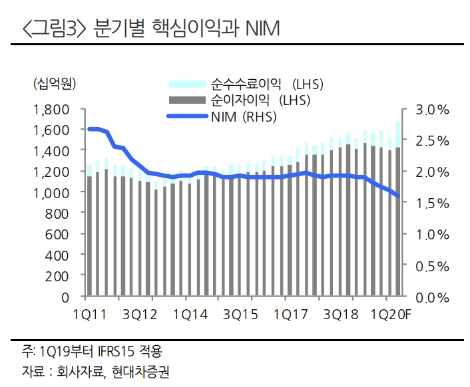 자료=현대차증권