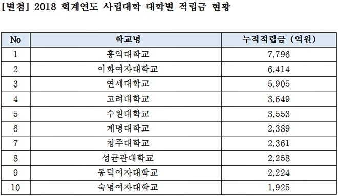 2018 회계연도 사립대학 대학별 적립금 현황. (제공=조경태의원실)