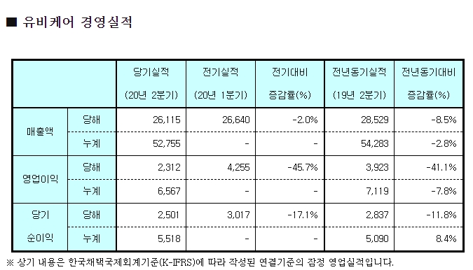 유비케어, 2분기 매출액 261억원 기록