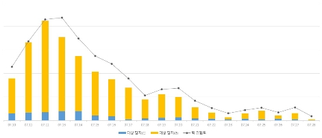 서든어택의 불법 프로그램 방지 프로그램인 '길로틴 시스템' 적용 전후 불법 프로그램 지표. 자료=넥슨