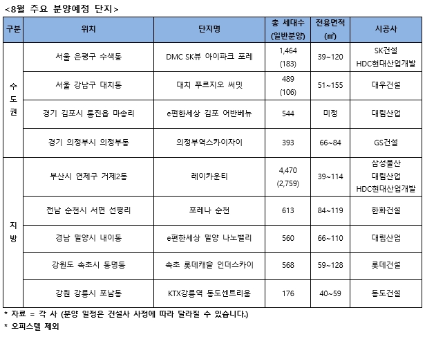 8월, 분상제·전매제한 여파 속 총 4만5천세대 공급 예정