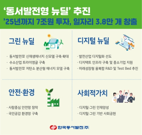 동서발전, 2025년까지 7조원 투자 ‘동서발전형 뉴딜’ 추진