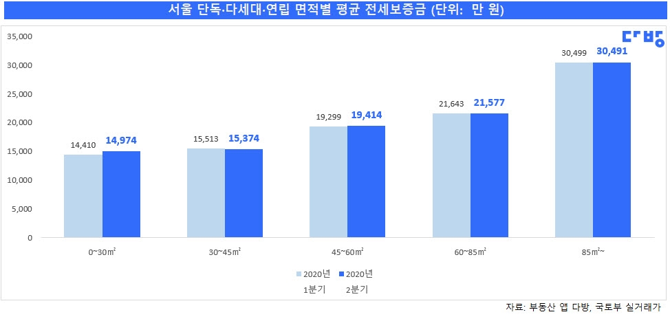 서울 단독 다세대 연립 면적별 평균 전세 보증금