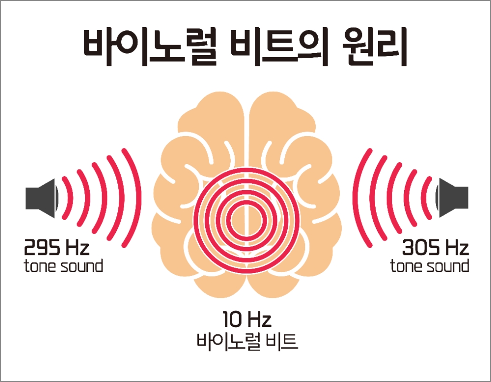 에듀플렉스 "성적 향상에 ‘바이노럴 비트’의 과학적 효과 있다"