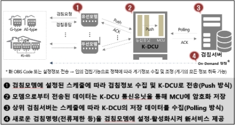 한전KDN, 차세대 AMI시스템 현장실증 완료
